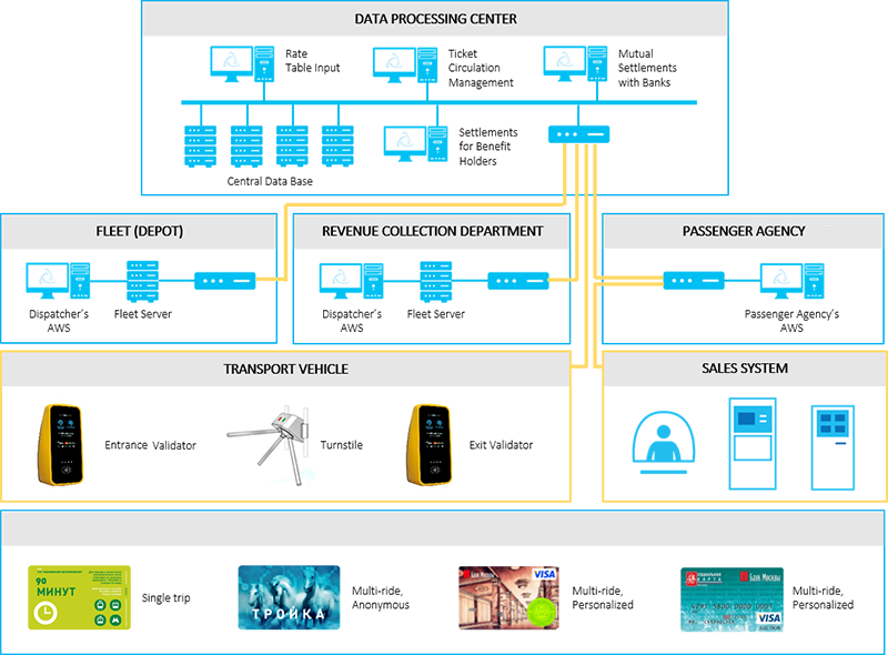 System Architecture